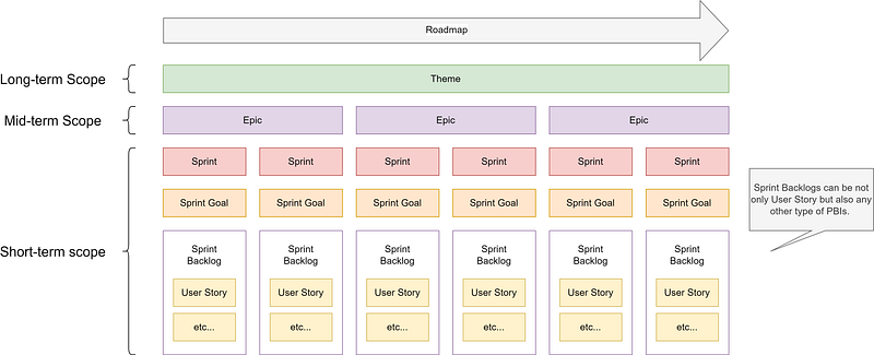 Scope Management in Agile Development
