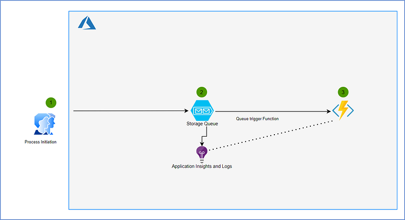 Parallel Processing Azure Sql Controlled Parallel Processing using Azure Function