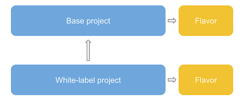 White-label apps in Flutter