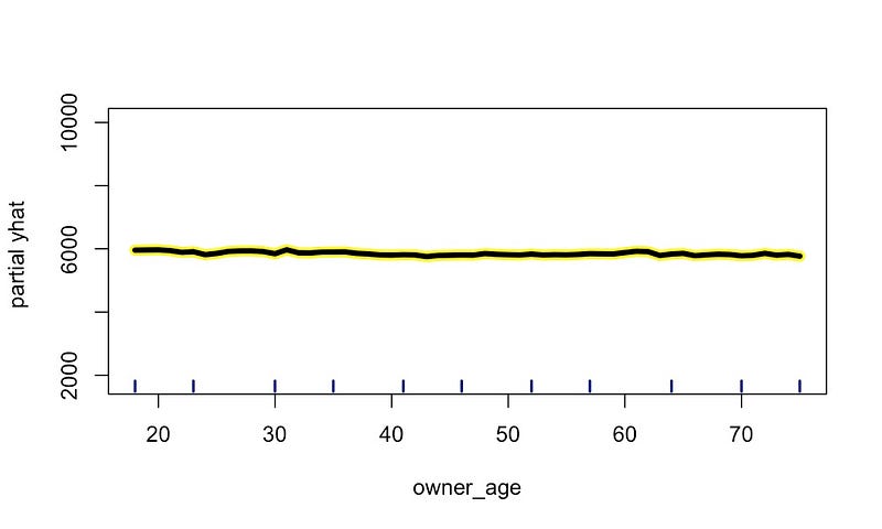 图 9：owner_age 的 PDP