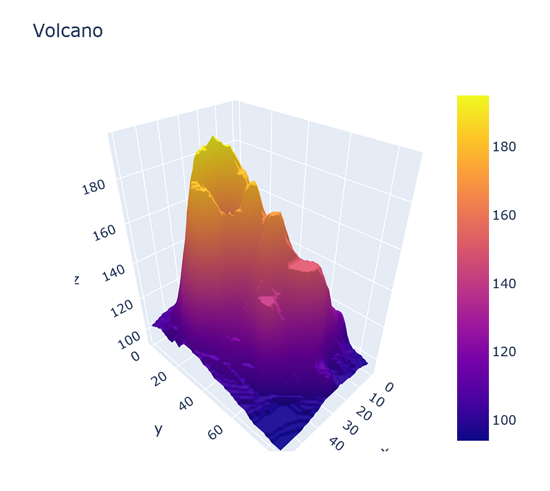 Data visualization with Plotly