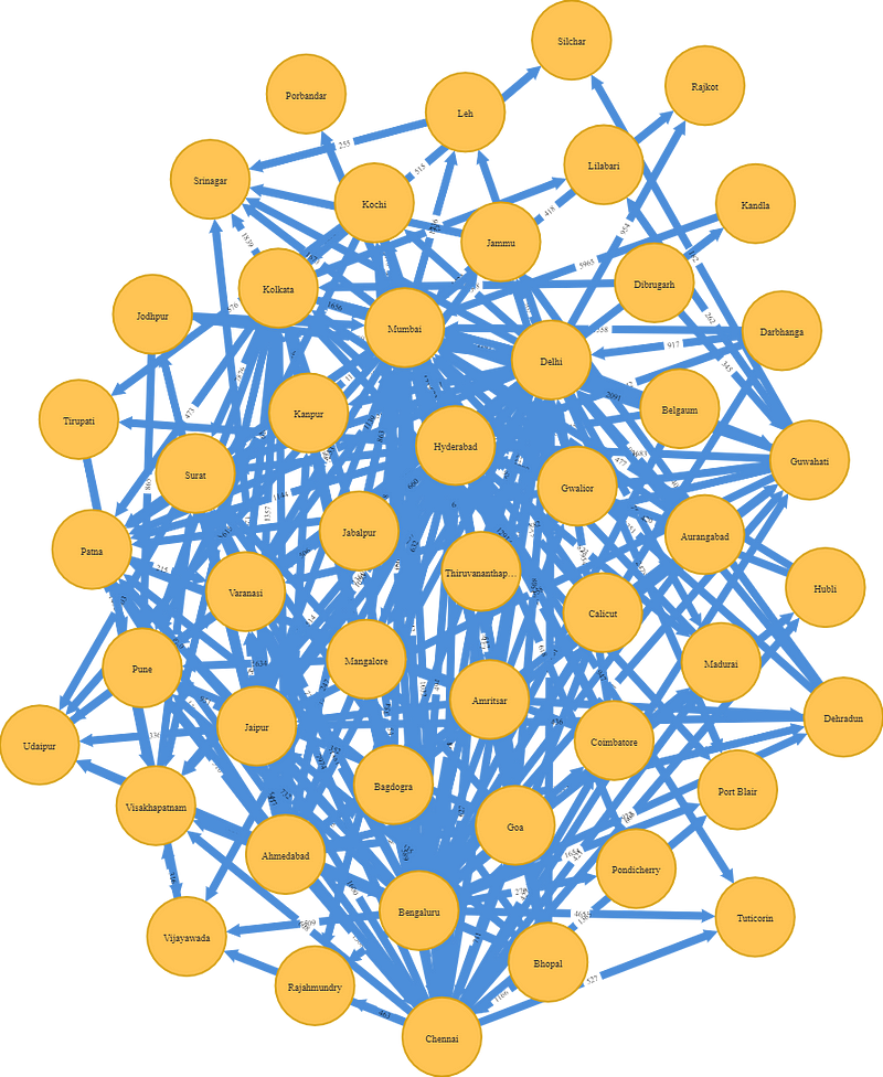 Graph Core Nodes Graph Analytics: Determining important nodes in a graph using Neo4j