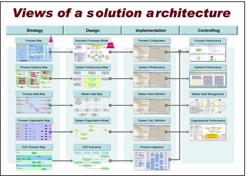 Why Agile Frameworks Are Key to Effective Solution Architecture