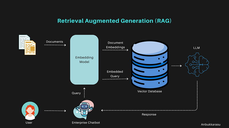 A Deep Dive into Retrieval Augmented Generation (RAG)