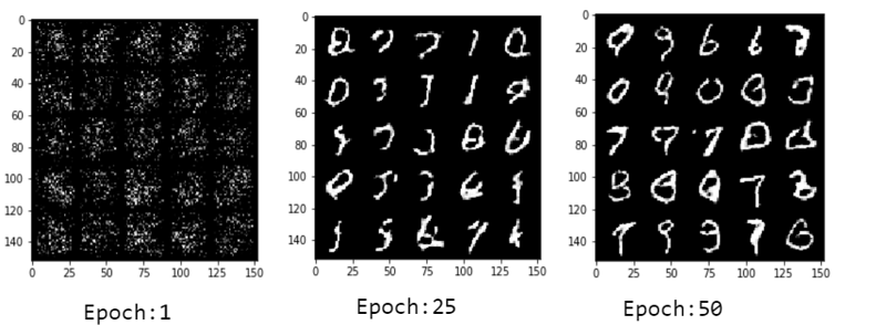 Deep Convolutional Generative Adversarial Network using PyTorch