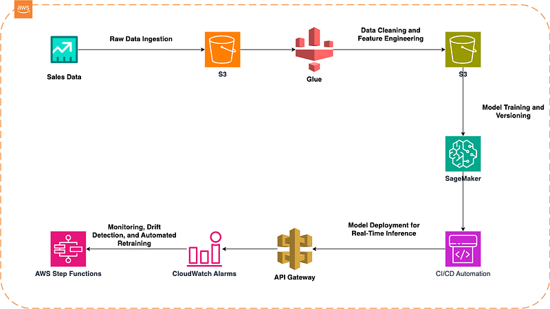 Mastering Automated MLOps on AWS: Build, Deploy, and Monitor Machine ...