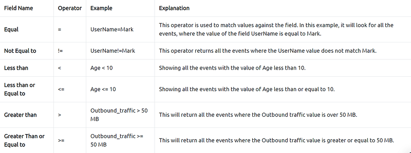 TryHackMe: SOC Analyst Level 2: Splunk: Exploring SPL