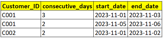 SQL Case Study 1 — Find Consecutive Days (SQL Code Test for Interview)