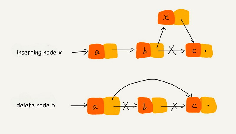 How To Implement the LRU Cache Eviction Algorithm Using Linked Lists