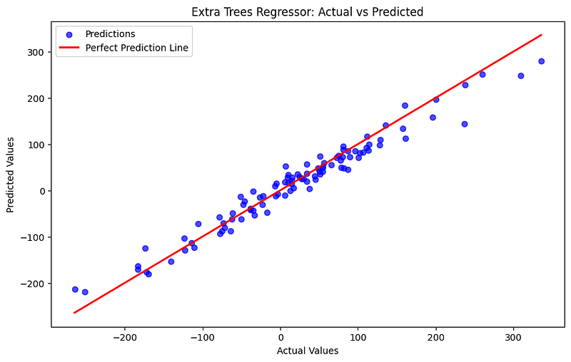 Understanding Extra Trees Regressor with Python Example