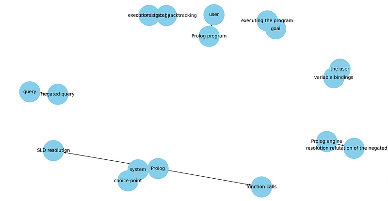Building a Knowledge Graph Using GPT-3