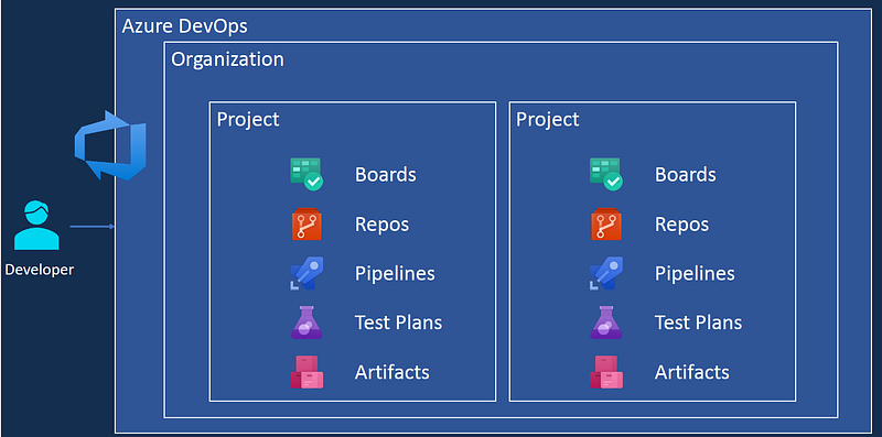Automated CI/CD For Azure Data Factory With Azure DevOps