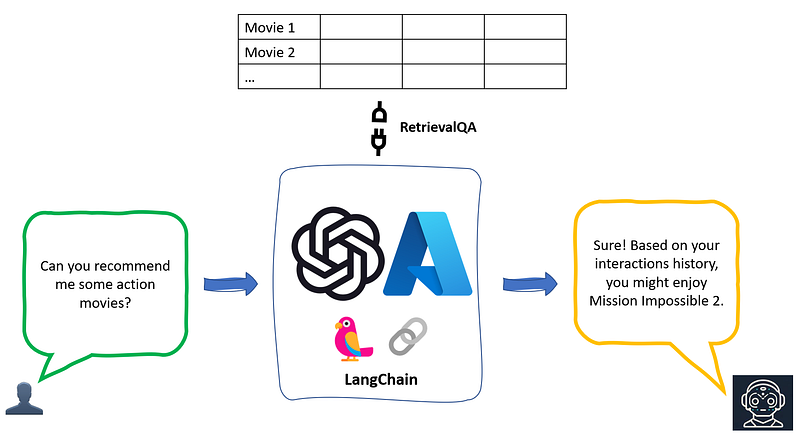 Enhancing Recommendation Systems with Large Language Models