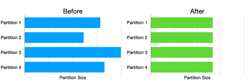 Apache Spark Optimization Techniques