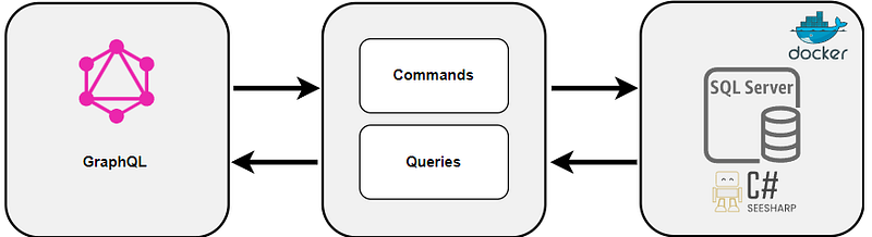 Creating a GraphQL Server using .Net Core, CQRS, and HotChocolate — Part 1