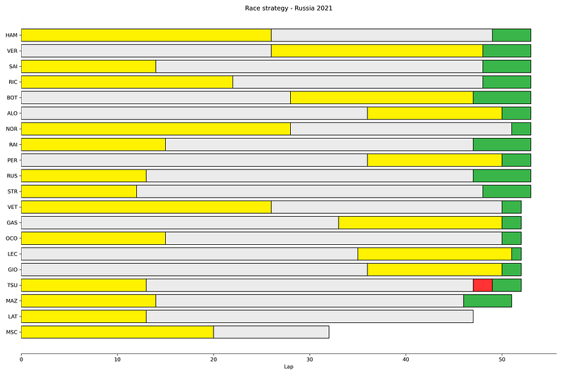 Visualizing Formula 1 Race Strategies in Python using Fastf1, Pandas ...