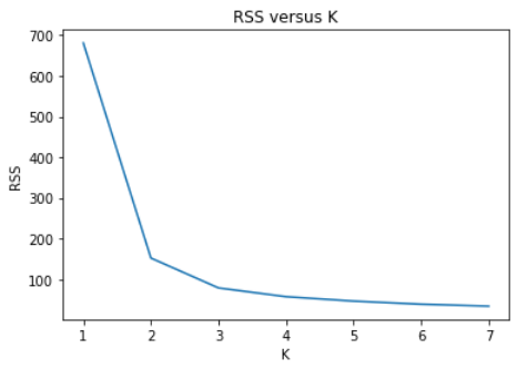 Intro to K-Means Clustering with cuML