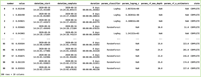 Getting Accurate Scikit Learn models using Optuna: A Hyper-parameter ...