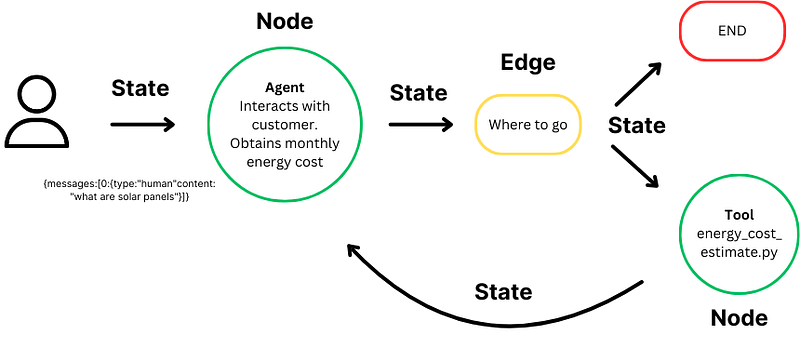 Langraph Code Act How to Build AI Agents with LangGraph: A Step-by-Step Guide