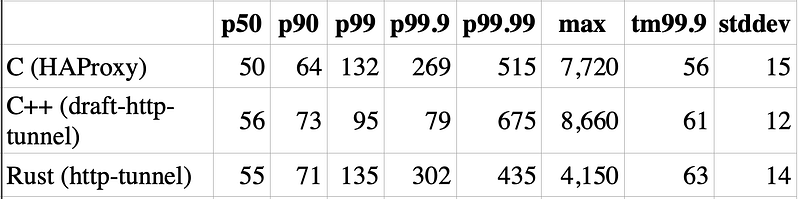 Benchmarking low-level I/O: C, C++, Rust, Golang, Java, Python