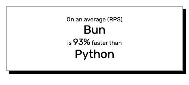 Bun vs Python: Performance comparison for JWT verify and MySQL query