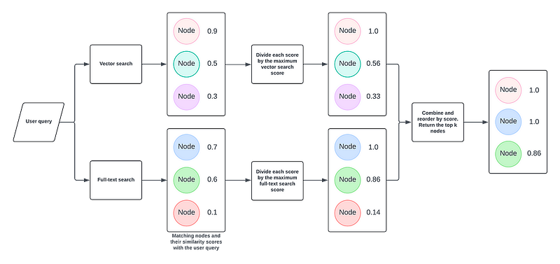 Hybrid Retrieval for GraphRAG Applications Using the Neo4j GenAI Python ...