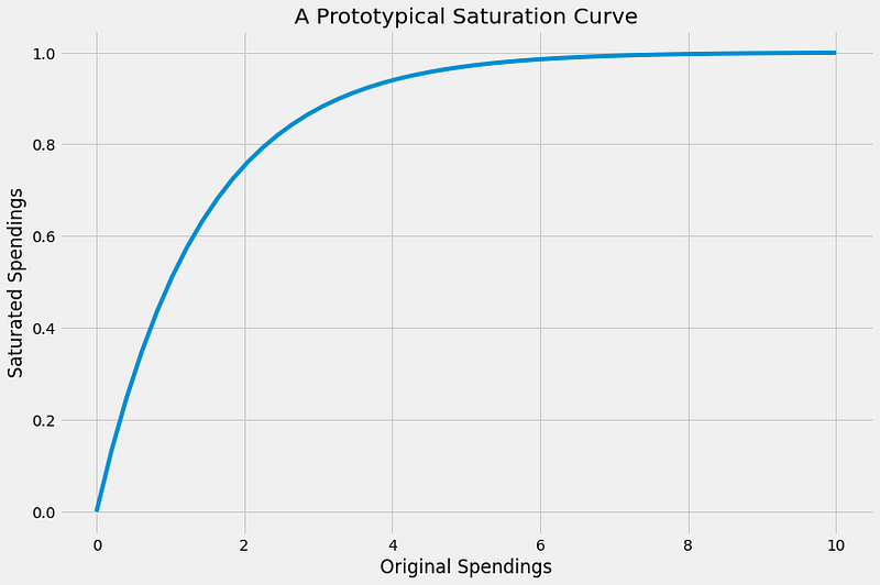 Upgraded Marketing Mix Modeling in Python