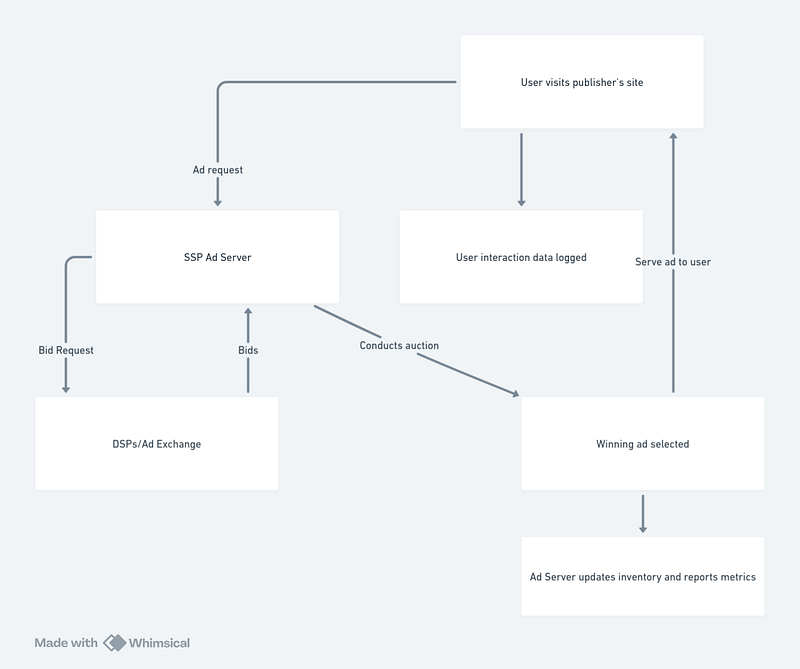 How to Build an Efficient SSP Ad Server: System design and Architecture