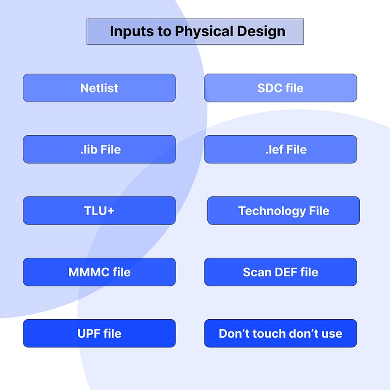 VLSI: Physical Design (PD P2) — Input Files for PD
