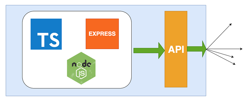 How to write production ready Node.js Rest API — Typescript version