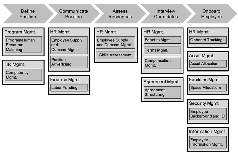 Tools of the TOGAF: The Capability Model