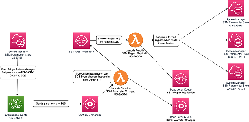 How to design an SSM Parameter Store for multi-region replication ...