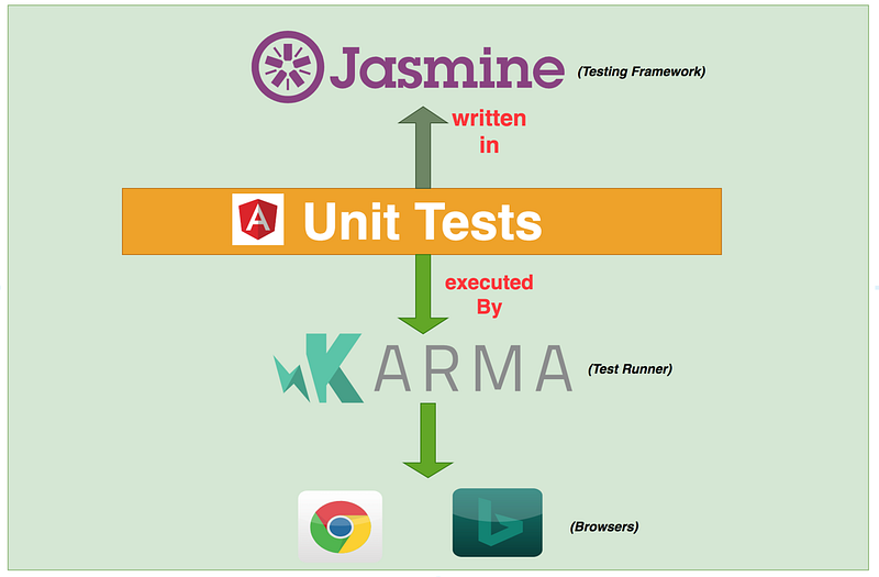 Angular — A Comprehensive guide to unit-testing with Angular and Best ...