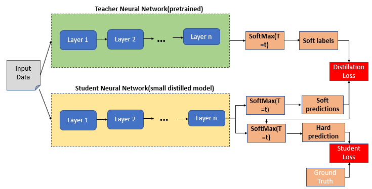 Knowledge Distillation in a Deep Neural Network