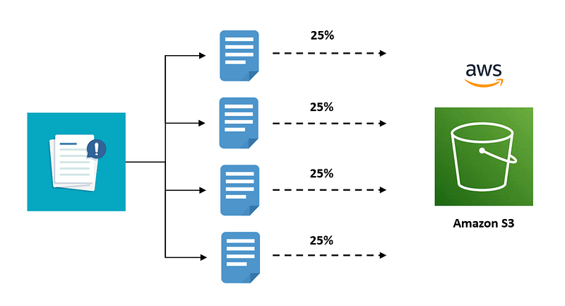 How To Upload Large Files To S3 Using The Multipart Upload Feature
