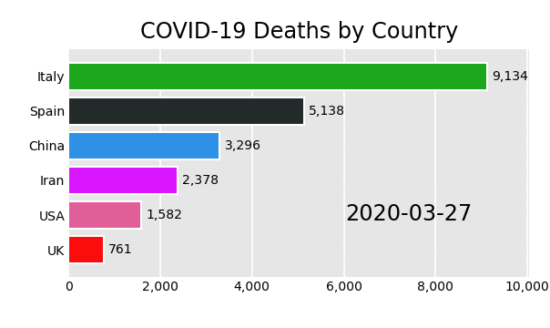 Create a Bar Chart Race Animation in Python with Matplotlib