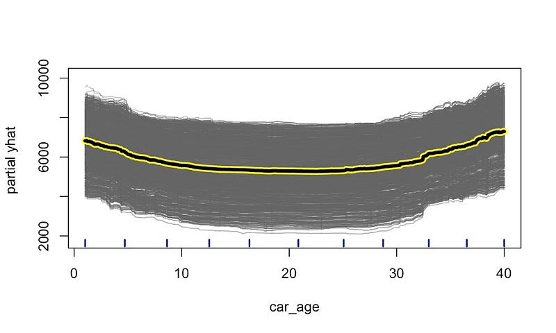 图 6：car_age 的 PDP