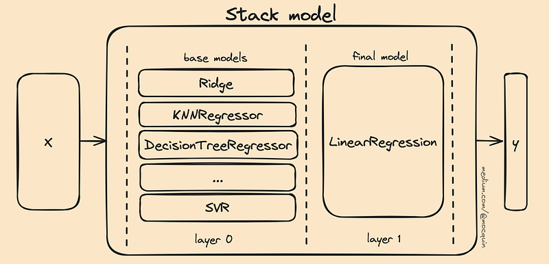Stacking Methods The stacking ensemble method