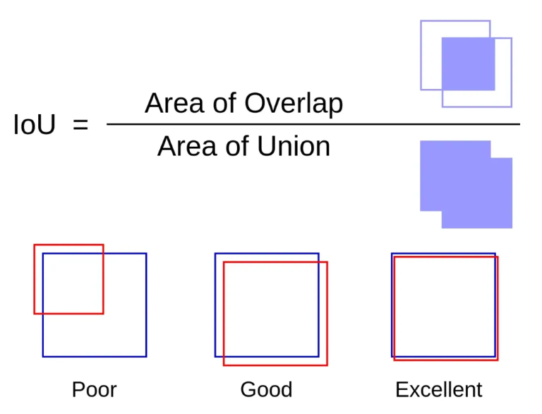 Object Detection Using YOLOv8: Building a Simple and Accurate Detection ...