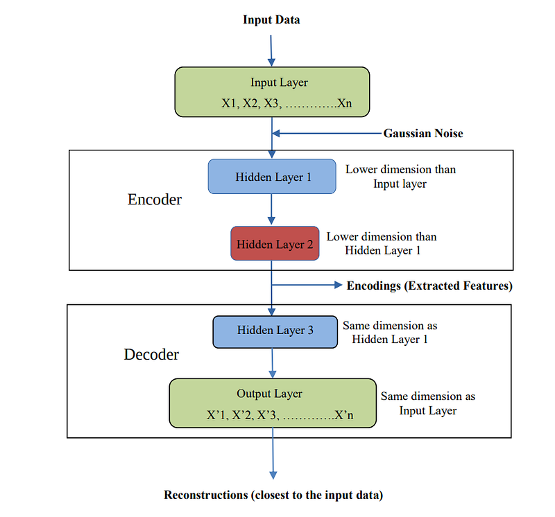 Autoencoder for Anomaly Detection-A Practical Exercise-Part 1