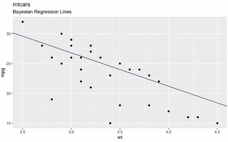 Understanding Bayesian Linear Regression model output in R using mtcars