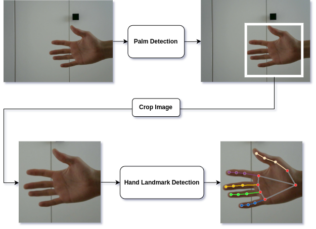 Real-Time Hand Tracking in Python