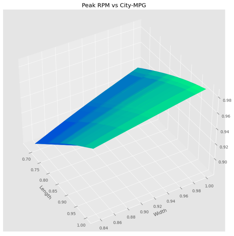 Five Advanced Plots in Python — Matplotlib