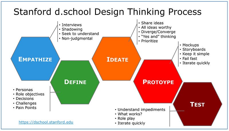 Understanding the Nuances: Design Thinking vs. Double Diamond Approach