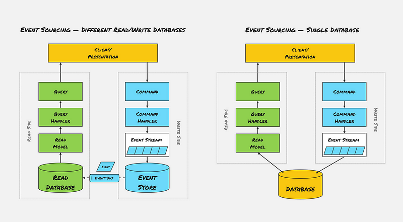 A Simple Event Sourcing Implementation in .NET