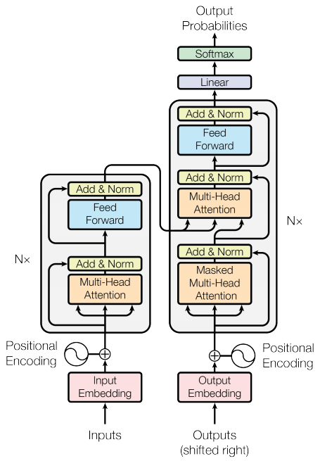 Building a Transformer model with Encoder and Decoder layers in TensorFlow