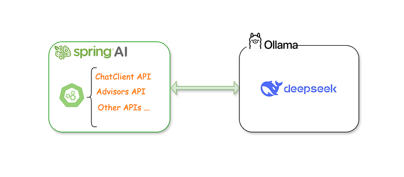 Spring AI has added support for DeepSeek AI