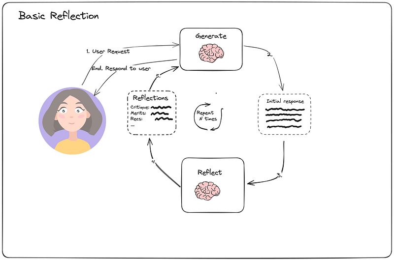 AI Agent Workflow Design Patterns — An Overview
