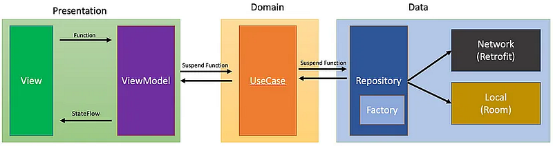 Mastering MVVM Clean Architecture in Android: A Guide to Domain Layer ...