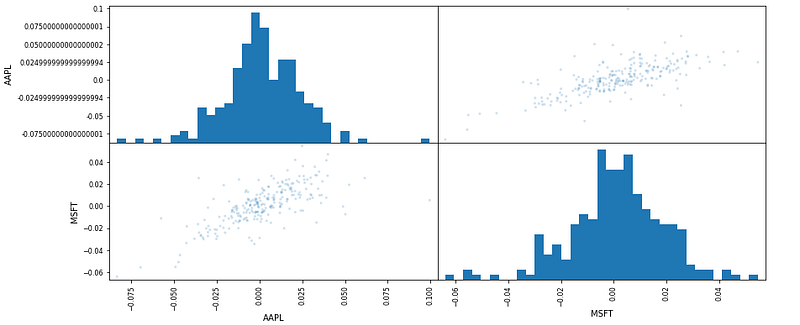 How to Perform Correlation Analysis on Stock Data with Python
